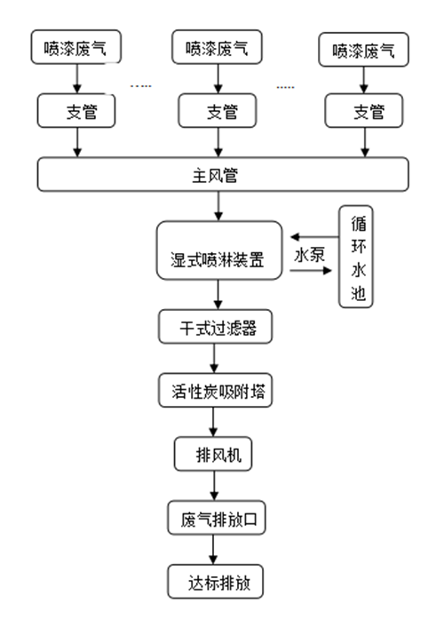 圖為更省錢(qián)的噴漆廢氣處理方法