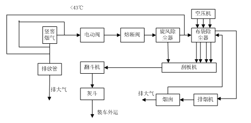 耐火材料廠(chǎng)的廢氣處理用這個(gè)流程