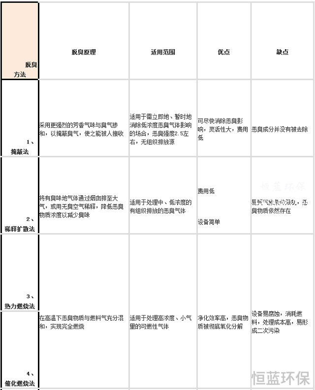 污水處理廠(chǎng)惡臭氣體處理用什么方法